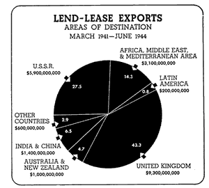 Pie chart of Lend-Lease allocations