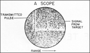 Illustration of radar
        A scope