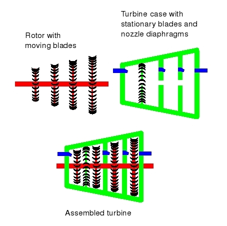 Diagram of a
        turbine engine