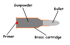Diagram of
              a small arms round
