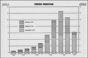 Chart of torpedo production